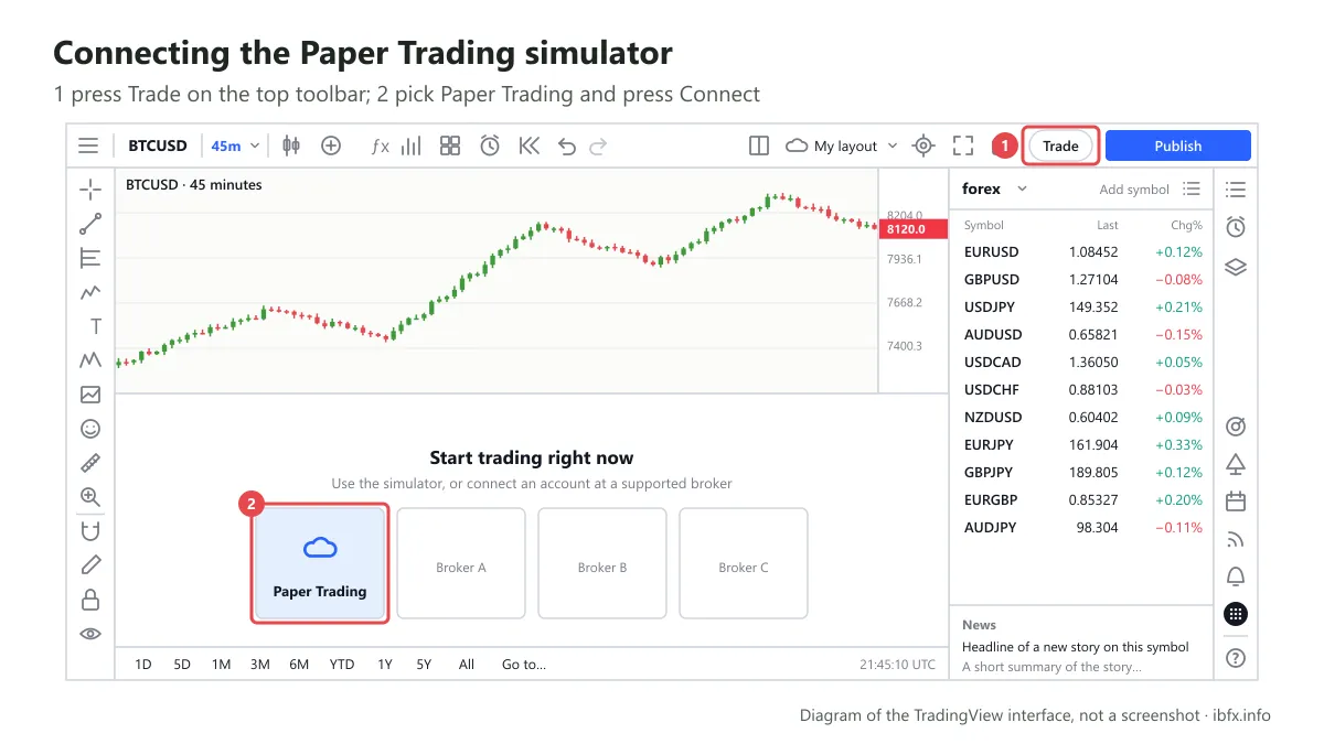 Diagram of TradingView: press the Trade button on the top toolbar, then pick the Paper Trading tile to connect the simulated account