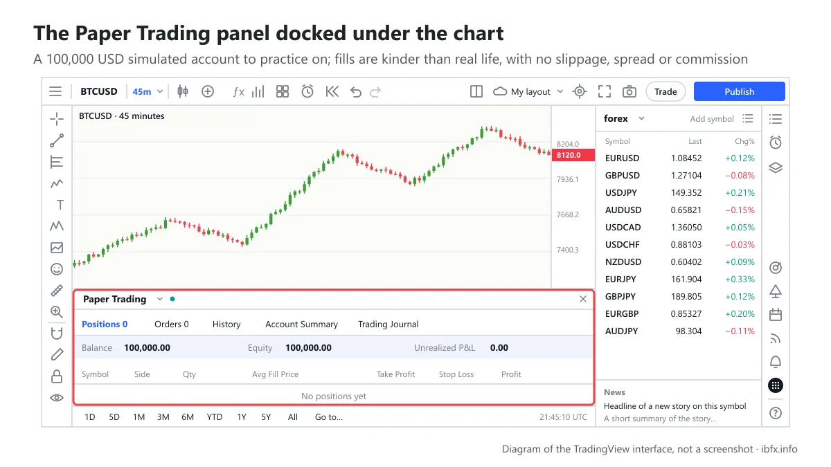 Diagram of the Paper Trading panel docked under the TradingView chart on a 100,000 USD simulated balance, with the Positions, Orders and History tabs