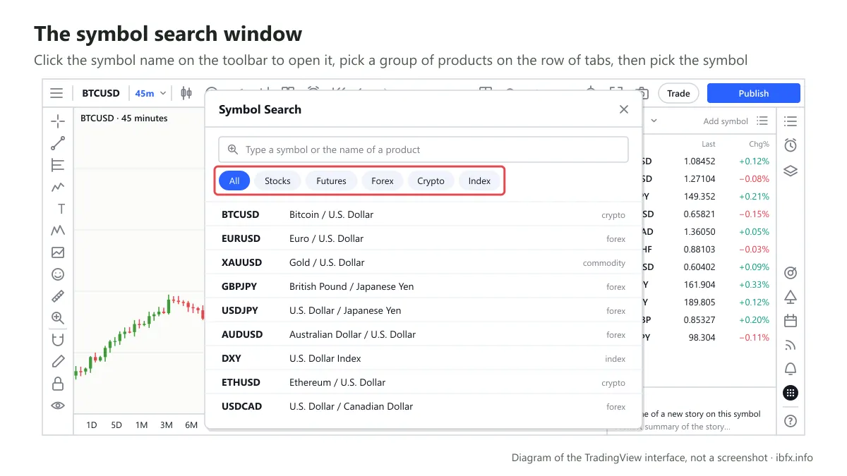 Diagram of the symbol search window on TradingView with the All, Stocks, Futures, Forex, Crypto and Index tabs