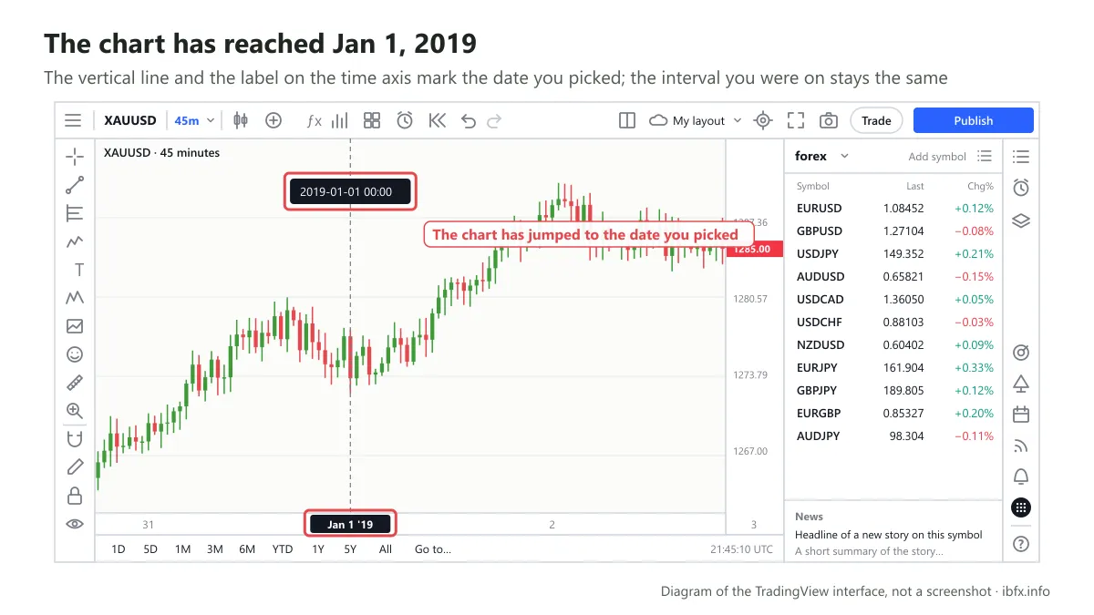 Diagram of a TradingView chart after jumping to Jan 1, 2019: the vertical line and the time axis label marking the date
