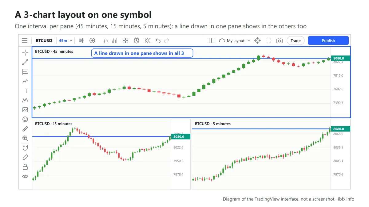 Diagram of a 3-chart layout on one TradingView symbol at 45 minutes, 15 minutes and 5 minutes, a line drawn in one pane showing in all three
