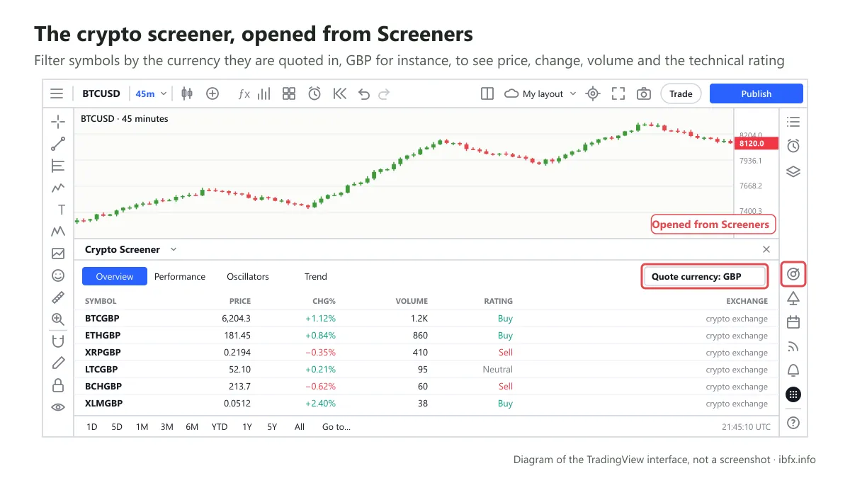 Diagram of the TradingView crypto screener opened from the Screeners icon, filtering symbols quoted in GBP with price, change, volume and rating