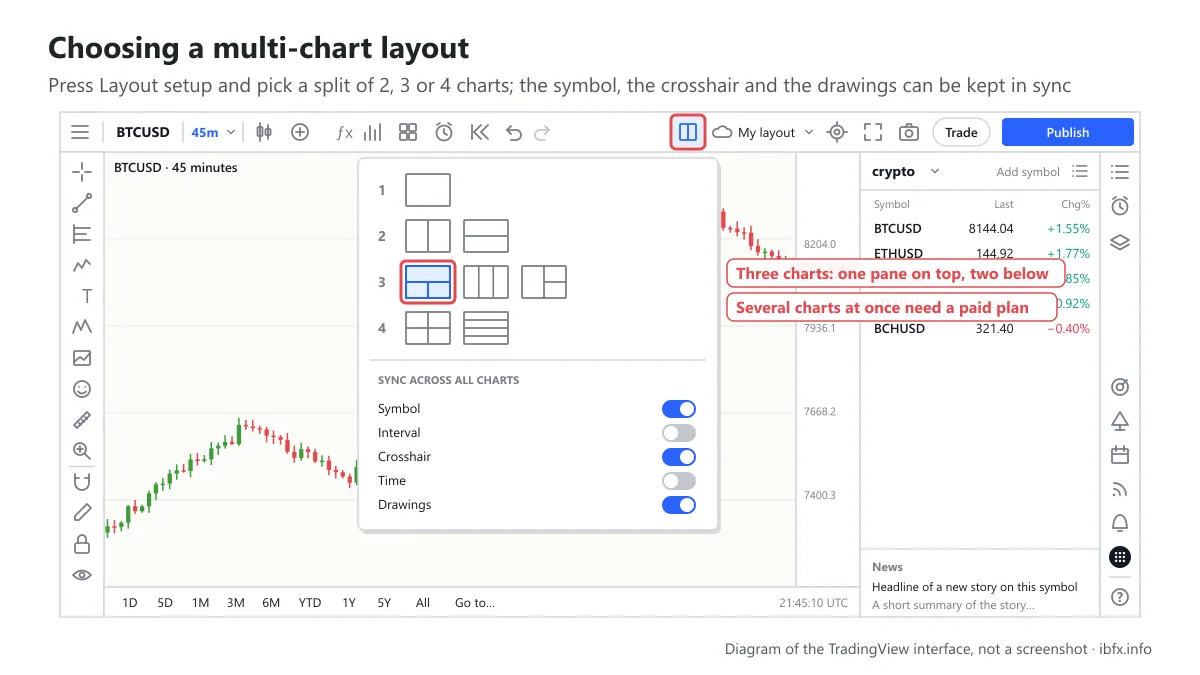 Diagram of the Layout setup button on TradingView with the panel of 1, 2, 3 and 4 chart layouts and the options for syncing between charts