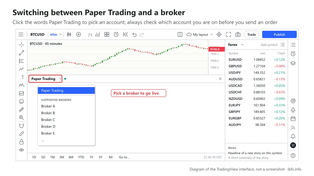 Diagram of the trading account menu on TradingView: Paper Trading and the list of brokers an account can be connected to