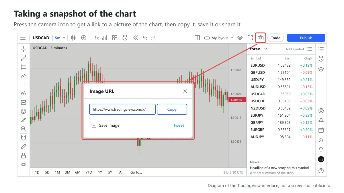Diagram of the snapshot button on the TradingView toolbar and the image URL box with the Copy, Save image and Tweet buttons