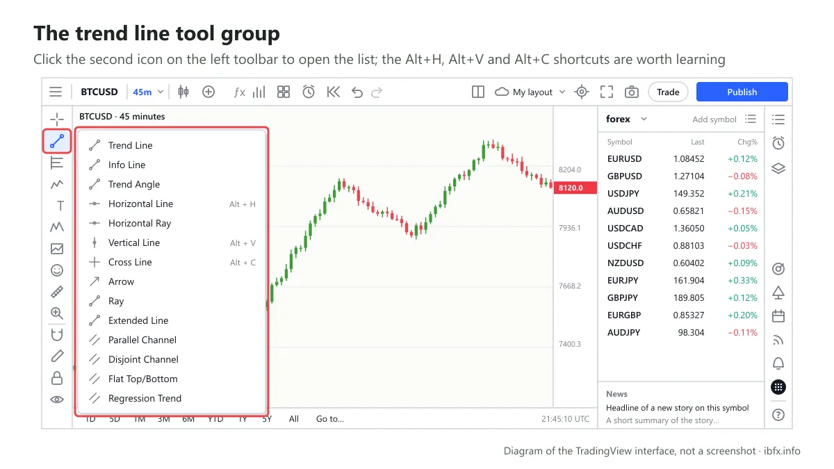 Diagram of the trend line tool list opened from the TradingView left toolbar, with the Alt+H, Alt+V and Alt+C shortcuts