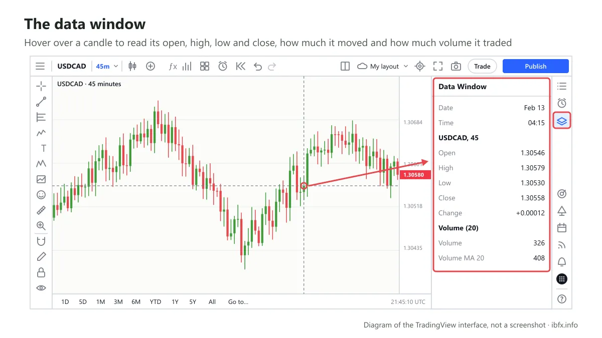 Diagram of the TradingView data window showing the open, high, low and close and volume of the candle the mouse is over