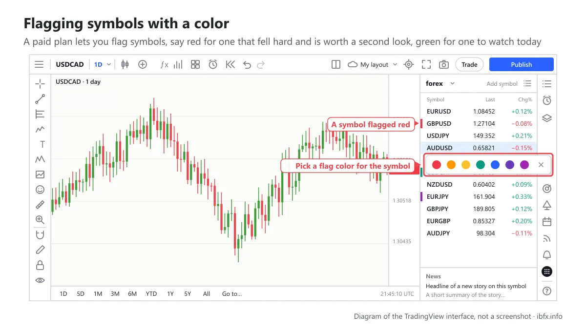Diagram of a TradingView watchlist with symbols flagged in color and the 7-color flag picker open on one of the rows