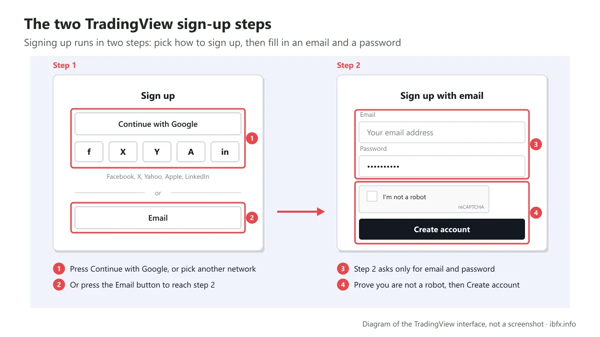Diagram of the two TradingView sign-up steps: step 1 a social account or the Email button, step 2 email, password and Create account