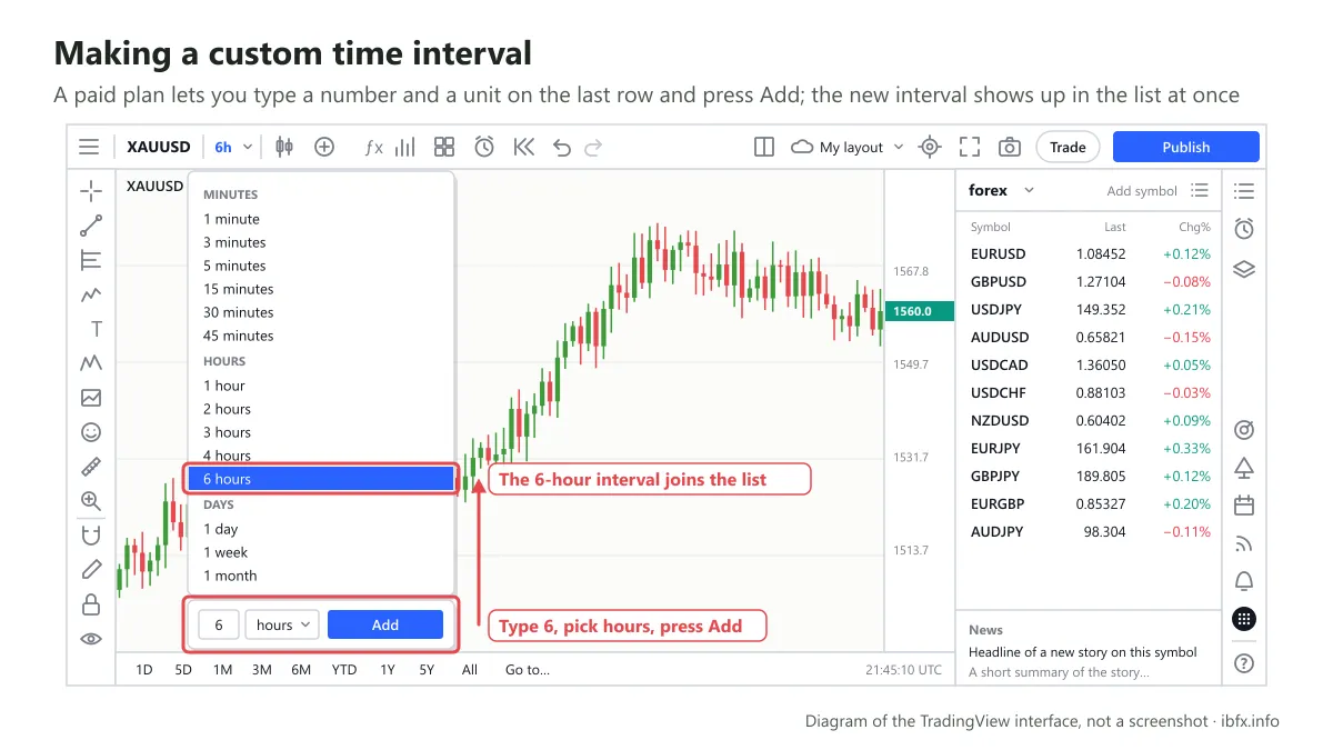 Diagram of the TradingView interval menu with a custom 6-hour interval just added, and the row for the number, the unit and the Add button