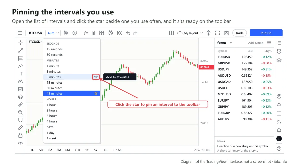 Diagram of the TradingView interval menu with the Add to favorites star beside the 5-minute interval