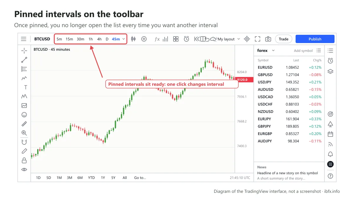 Diagram of the TradingView top toolbar with the pinned intervals 5m, 15m, 30m, 1h, 4h, D and 45m sitting ready