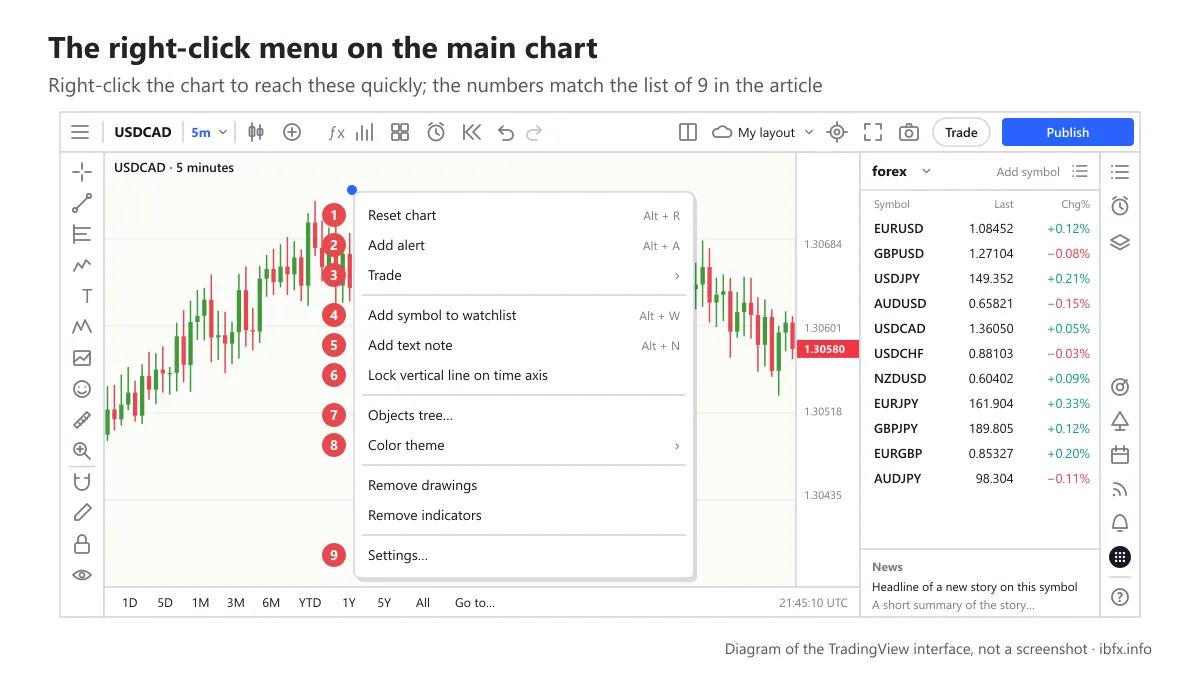 Diagram of the right-click menu on the TradingView main chart with 9 numbered items: reset chart, add alert, trade, notes, settings