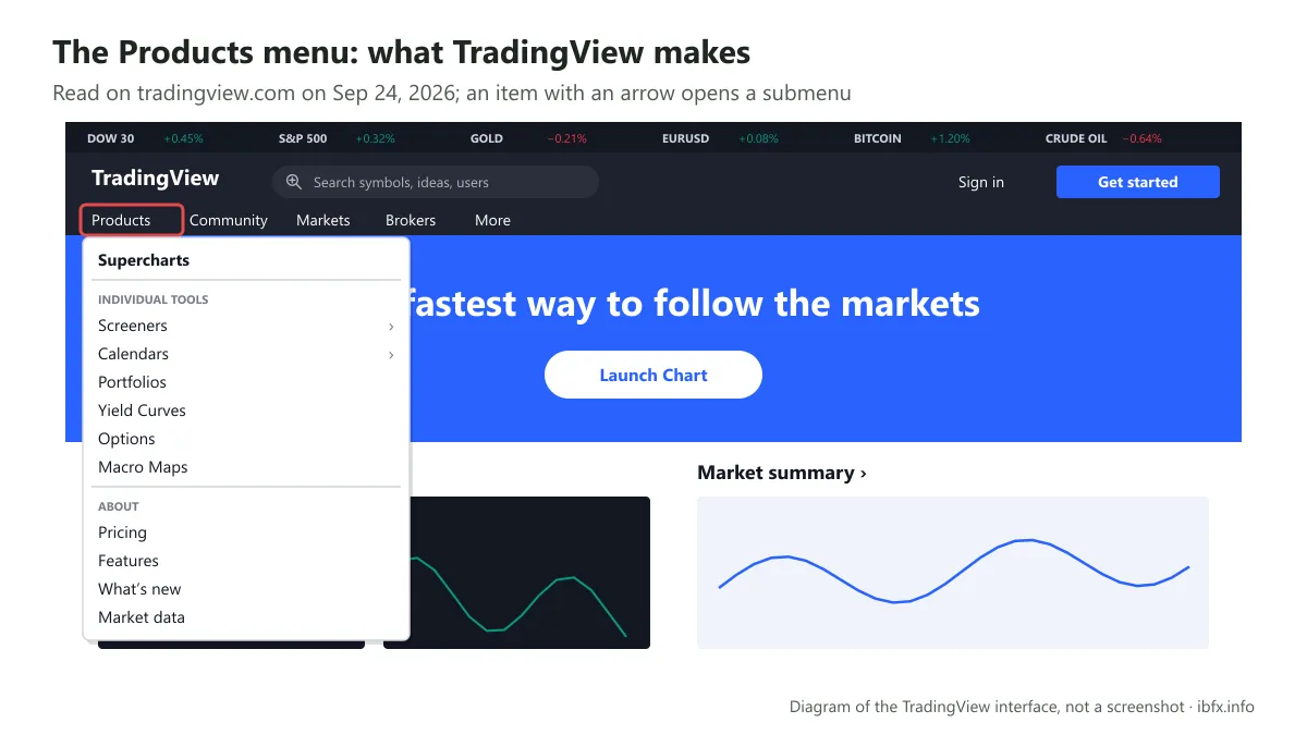 Diagram of the Products menu on the TradingView home page with Supercharts, the screeners, calendars, portfolios and the About group