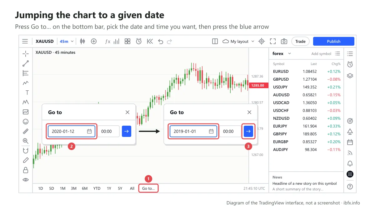 Diagram of the steps for the Go to button on TradingView: press Go to, pick 2019-01-01, then press the blue arrow to move the chart