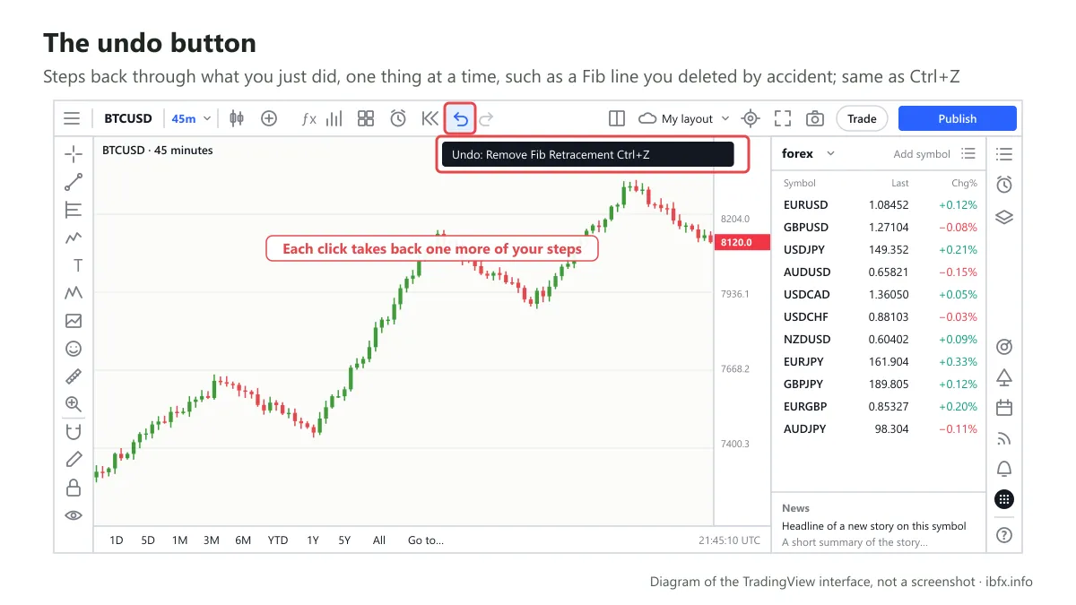 Diagram of the undo button on the TradingView top toolbar with the tooltip for undoing a deleted Fib retracement and the Ctrl+Z shortcut