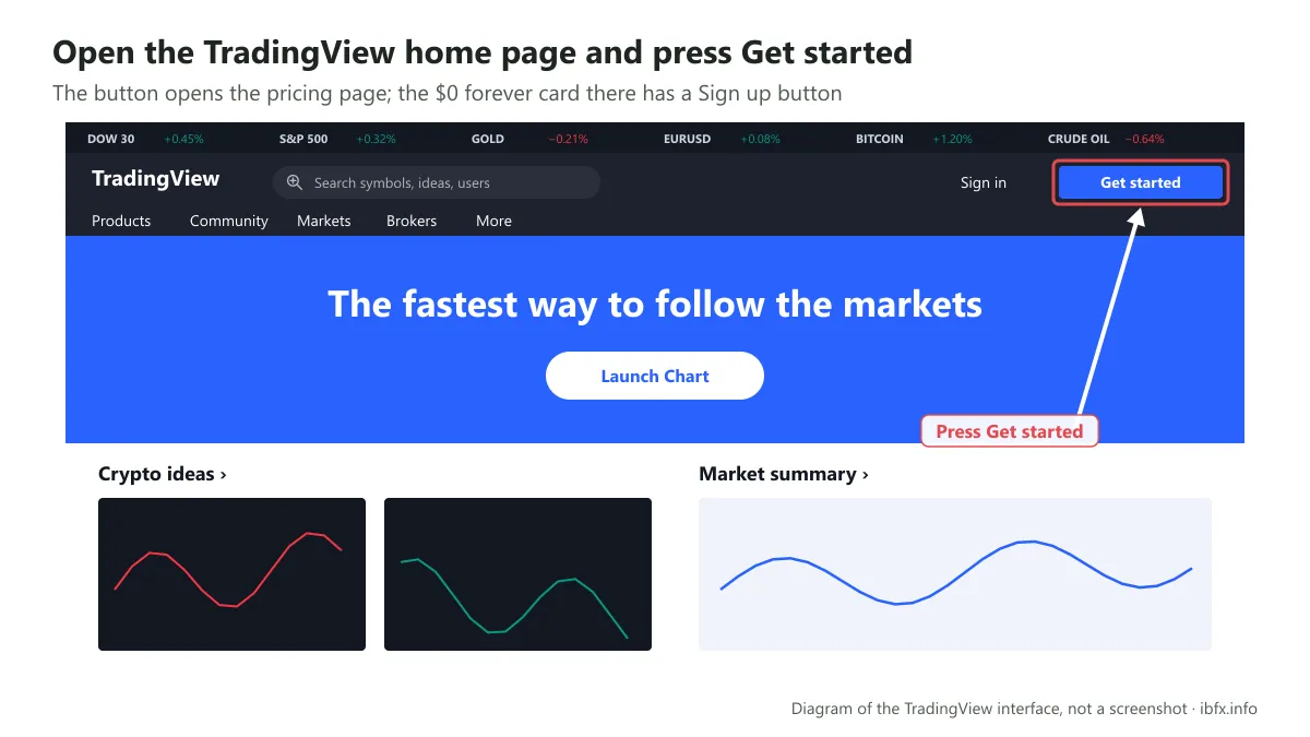 Diagram of the TradingView home page with the sign-up button at the top right circled, the place you start an account from