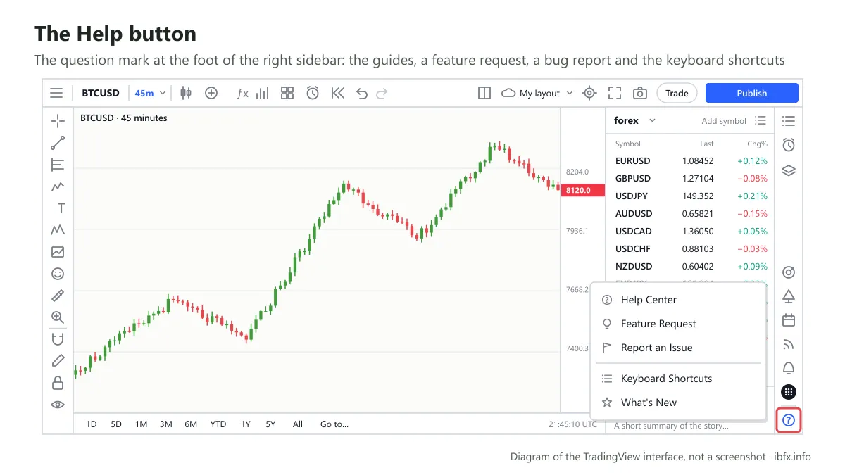 Diagram of the Help button at the bottom right of the TradingView screen with the Help Center, Feature Request, Report an Issue and shortcuts menu