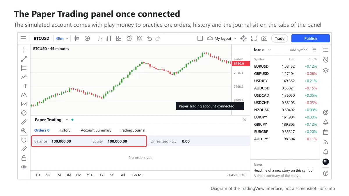 Diagram of the Paper Trading panel once connected: a 100,000 USD simulated balance and the Orders, History, Account Summary and Journal tabs