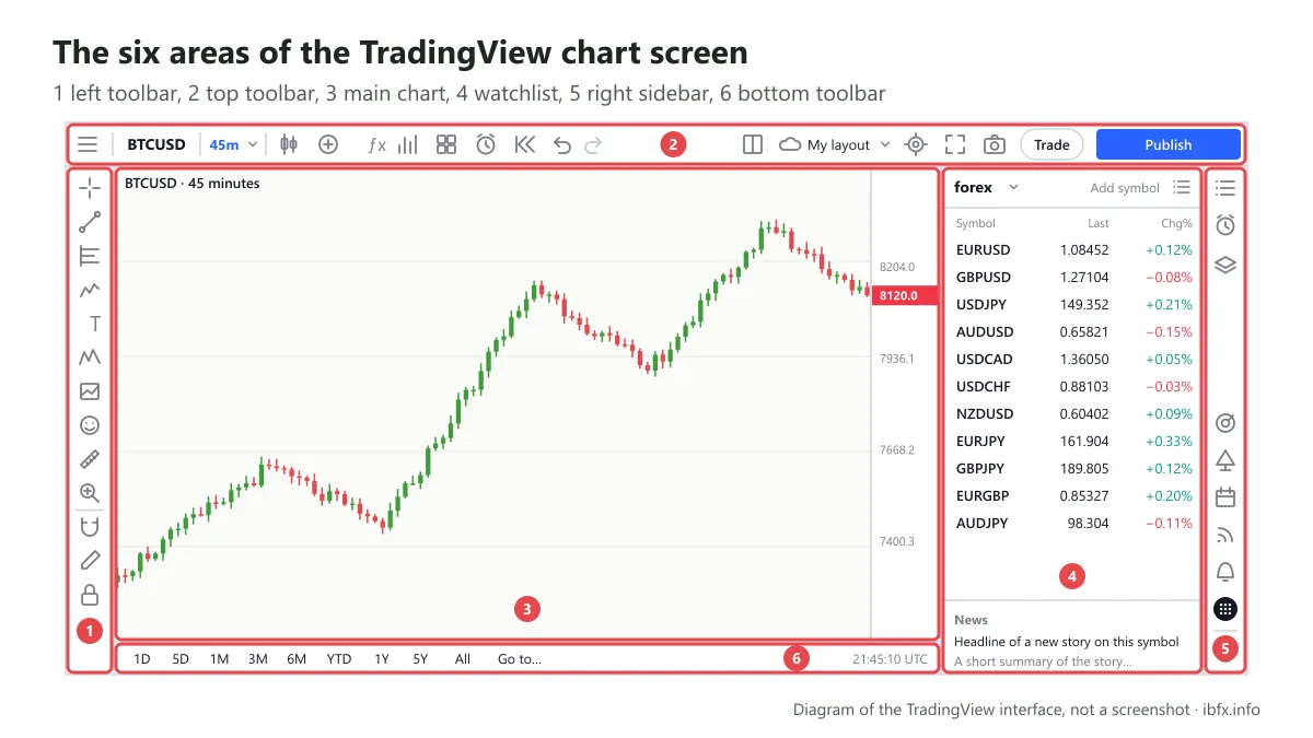 Diagram of the TradingView chart screen split into 6 numbered areas: left toolbar, top toolbar, main chart, watchlist, right sidebar, bottom toolbar