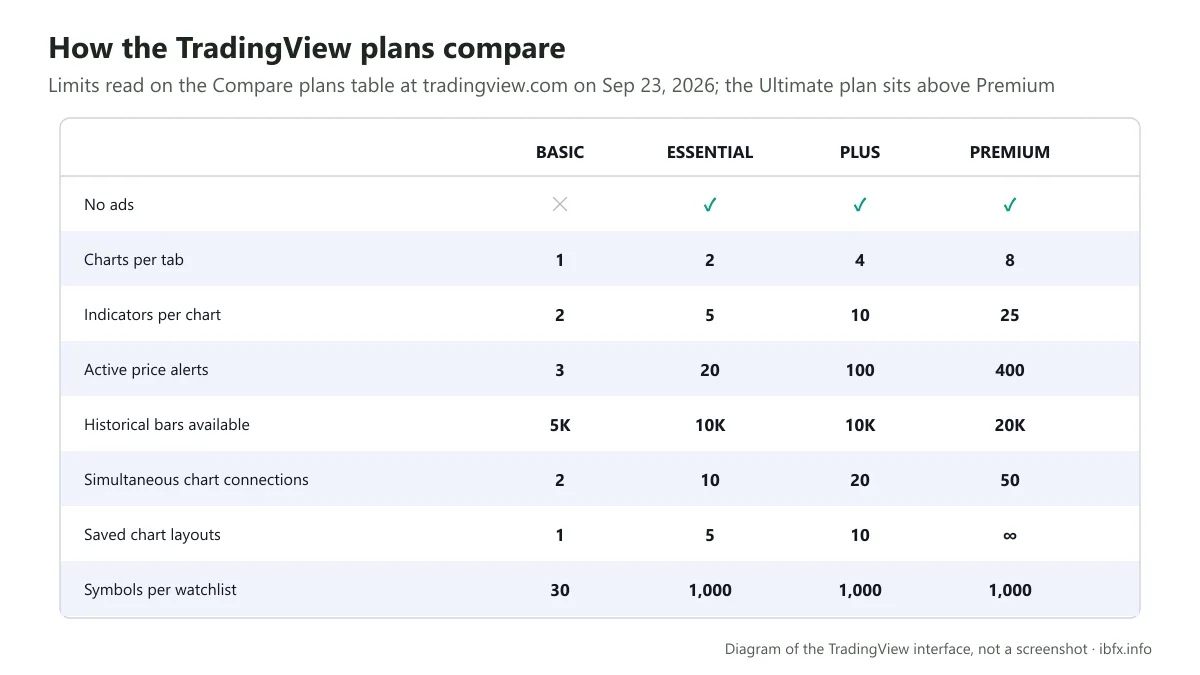 Diagram comparing the TradingView Basic, Essential, Plus and Premium plans: ads, charts, indicators, alerts, bars, layouts and watchlists