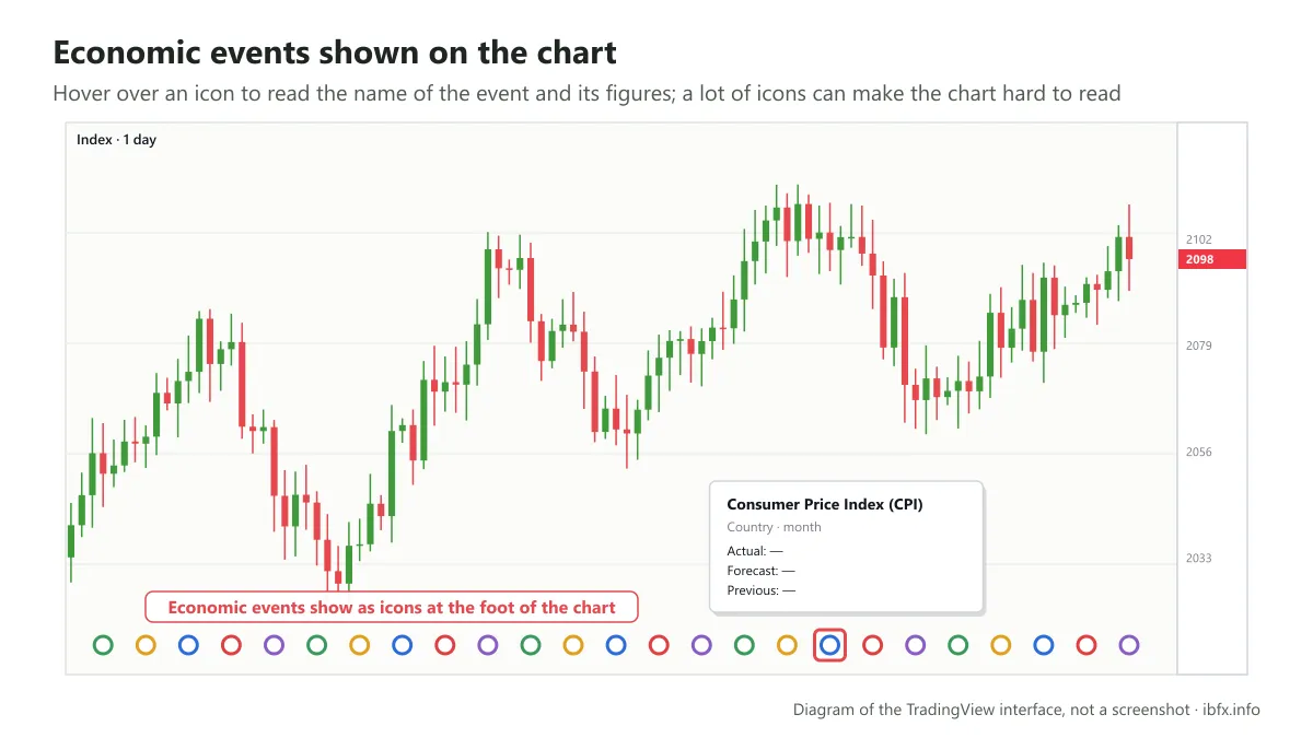 Diagram of a TradingView chart with economic event icons along the foot and the box that opens when you hover over one of them