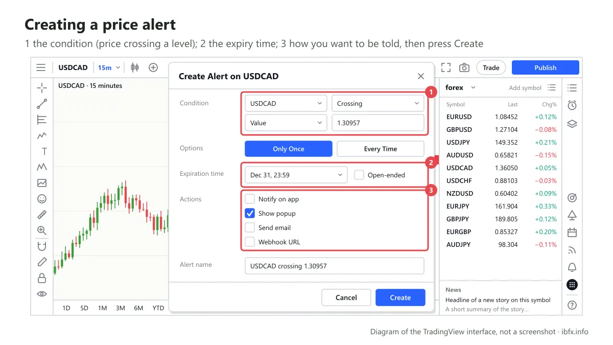 Diagram of the price alert dialog on TradingView: the condition of price crossing a level, the expiry time and the ways of being told