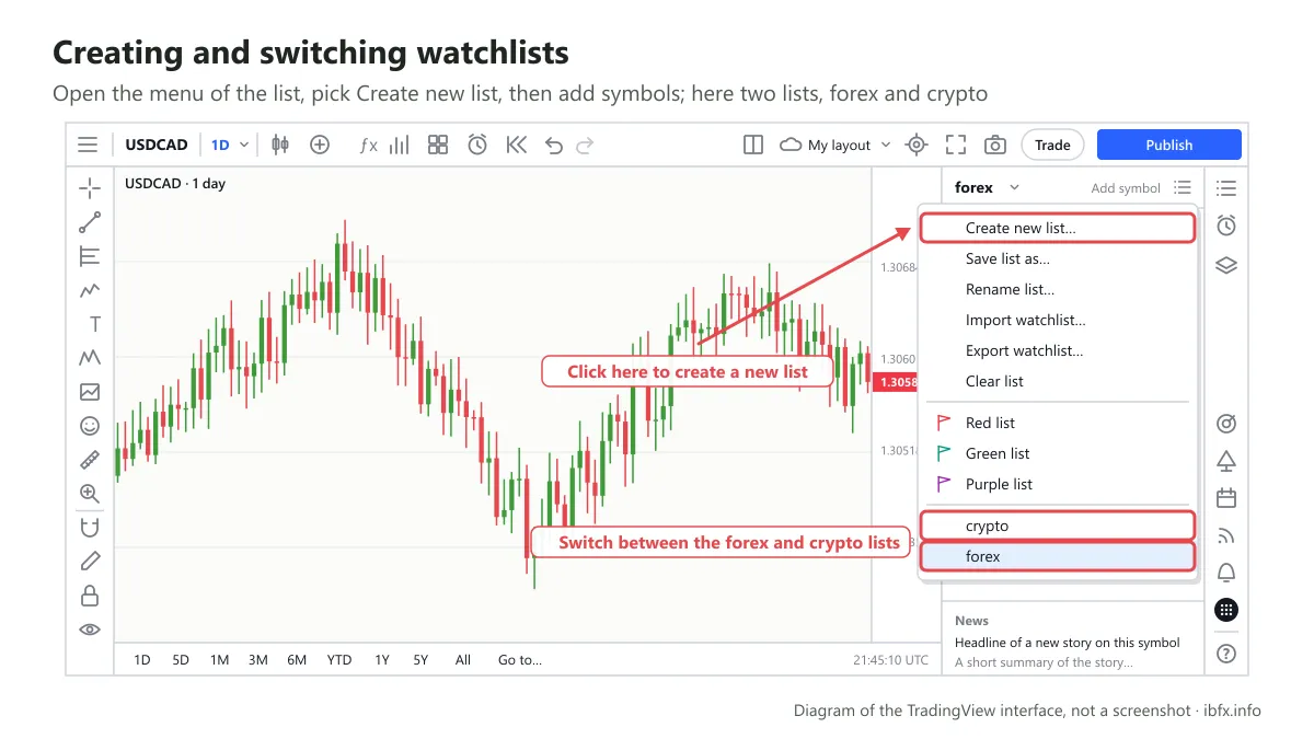 Diagram of the TradingView watchlist menu: the Create new list item and the two lists, forex and crypto, you can switch between