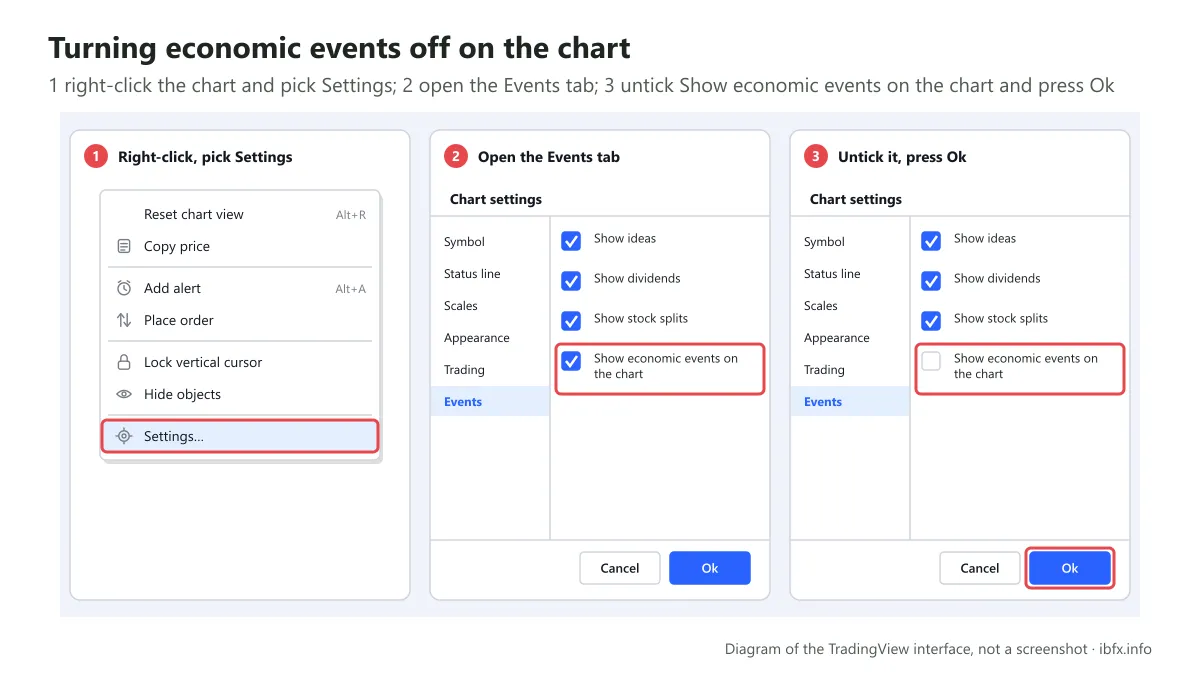Diagram of the three steps for turning economic events off on TradingView: right-click Settings, open the Events tab, untick the box and press Ok