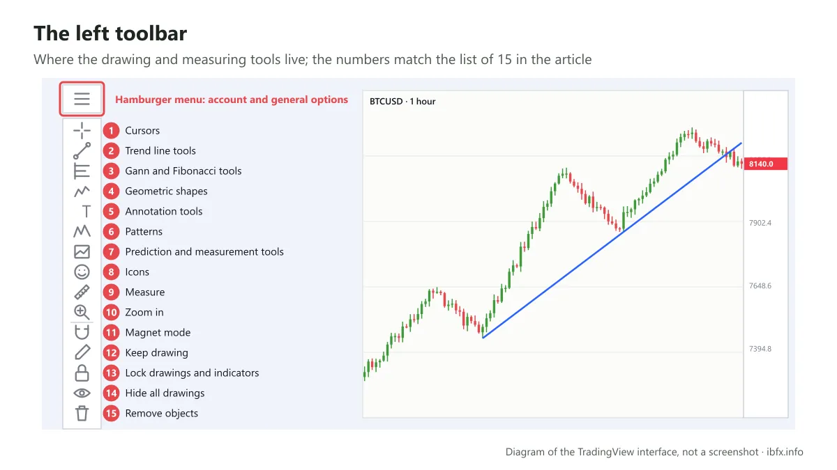 Diagram of the TradingView left toolbar with 15 numbered icons and the name of each group of drawing and measuring tools
