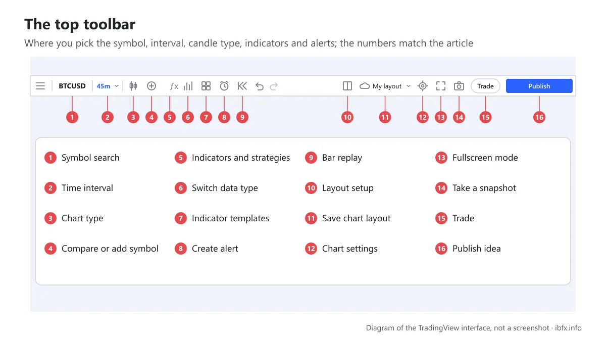 Diagram of the TradingView top toolbar with 16 numbered buttons and a table naming each button