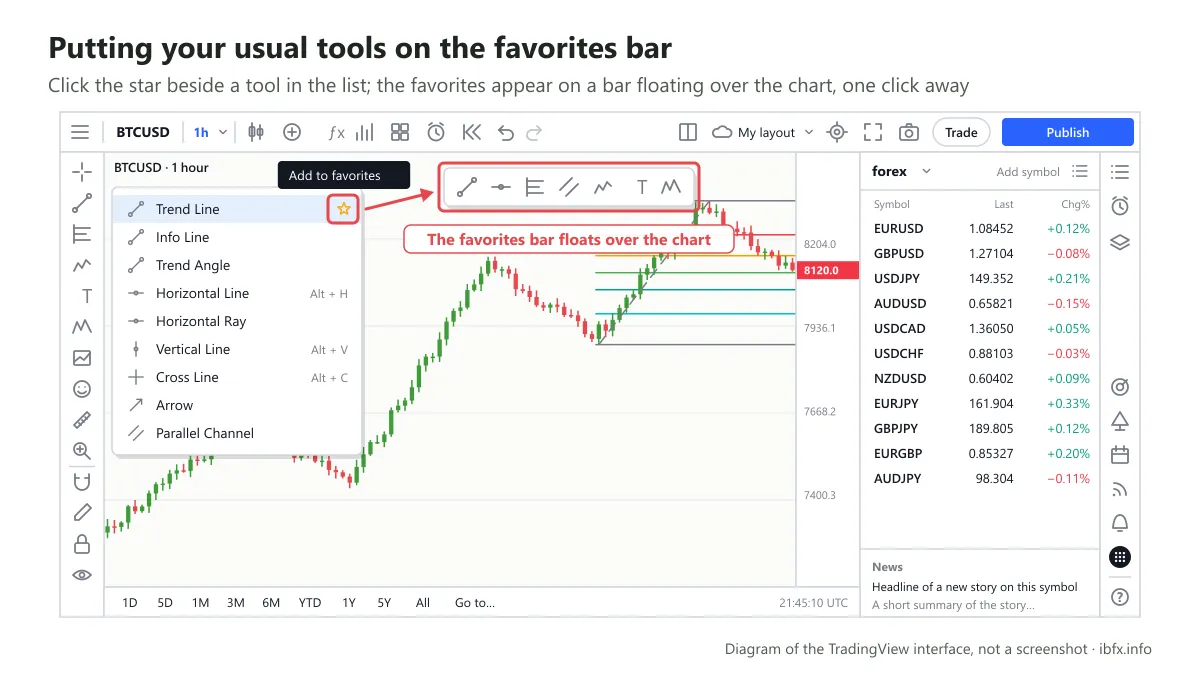 Diagram of adding a drawing tool to the favorites on TradingView: the star beside Trend Line and the floating toolbar of the tools you use most