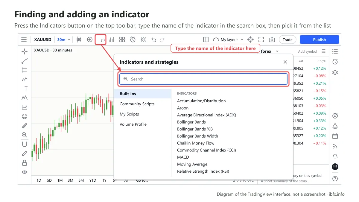 Diagram of the Indicators and strategies window on TradingView, with the Indicators button marked on the toolbar and the box you type a name into