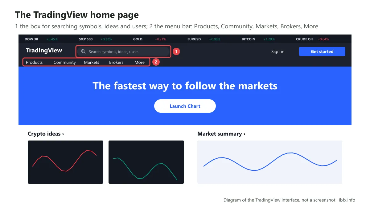 Diagram of the TradingView home page numbering the search box and the menu bar with Products, Community, Markets, Brokers and More