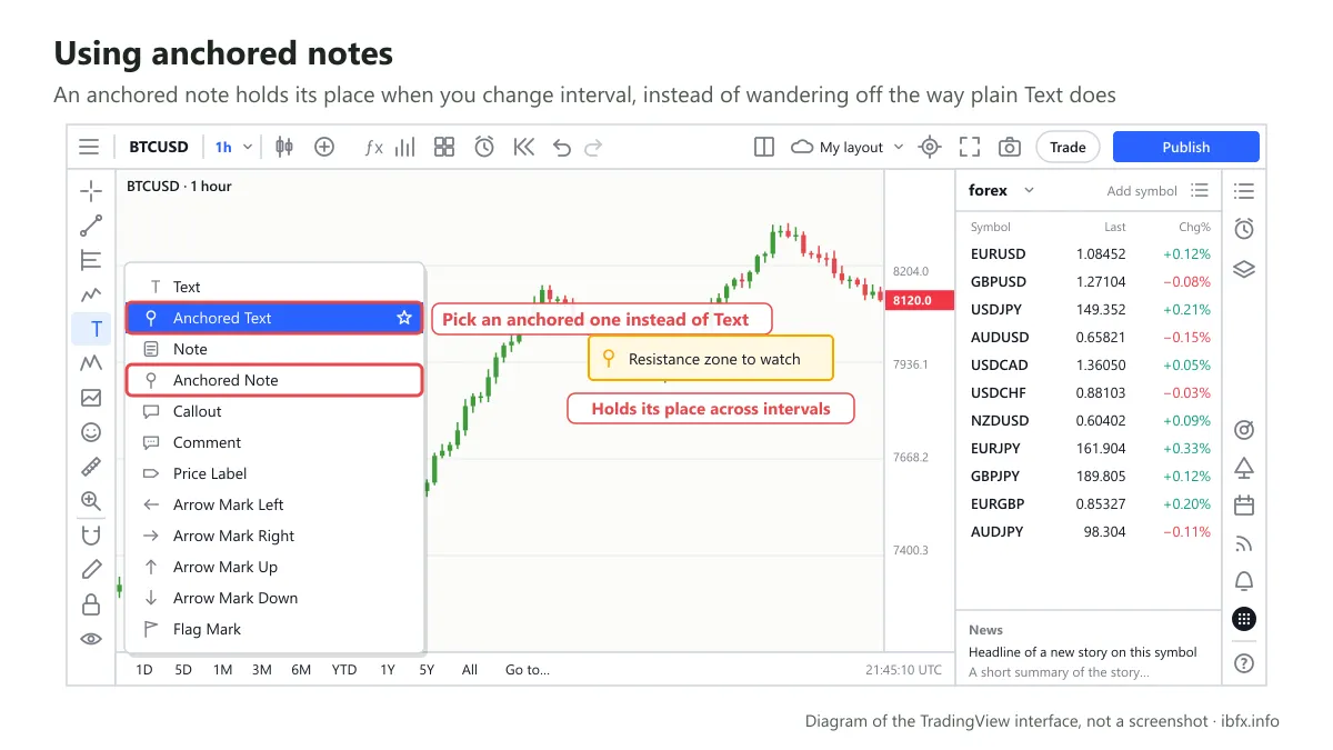 Diagram of the annotation tool menu on TradingView, picking Anchored Text instead of Text so a note keeps its place when the interval changes
