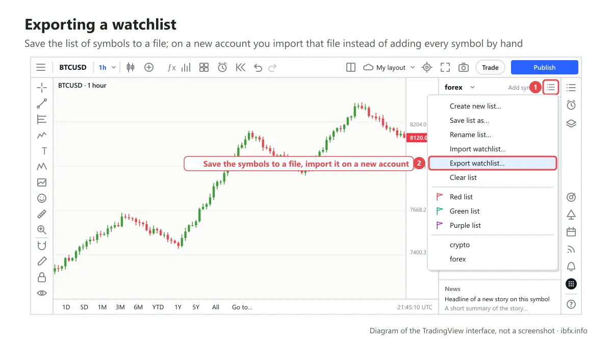 Diagram of the TradingView watchlist menu: press the menu button, then pick Export watchlist to save the list of symbols