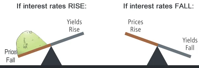 Illustration of the inverse relationship: when interest rates rise the bond price falls, when interest rates fall the bond price rises