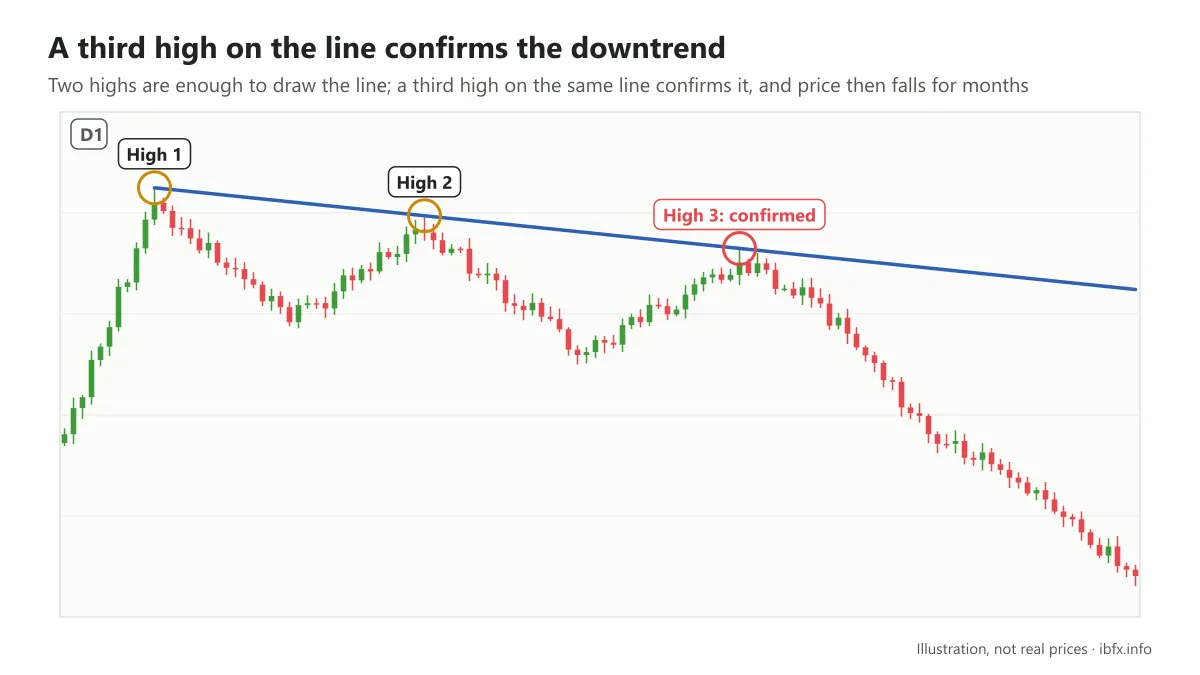 Chart on D1: a downtrend with high 1 and high 2 circled, a third high touching the trendline to confirm the trend, then price falls further