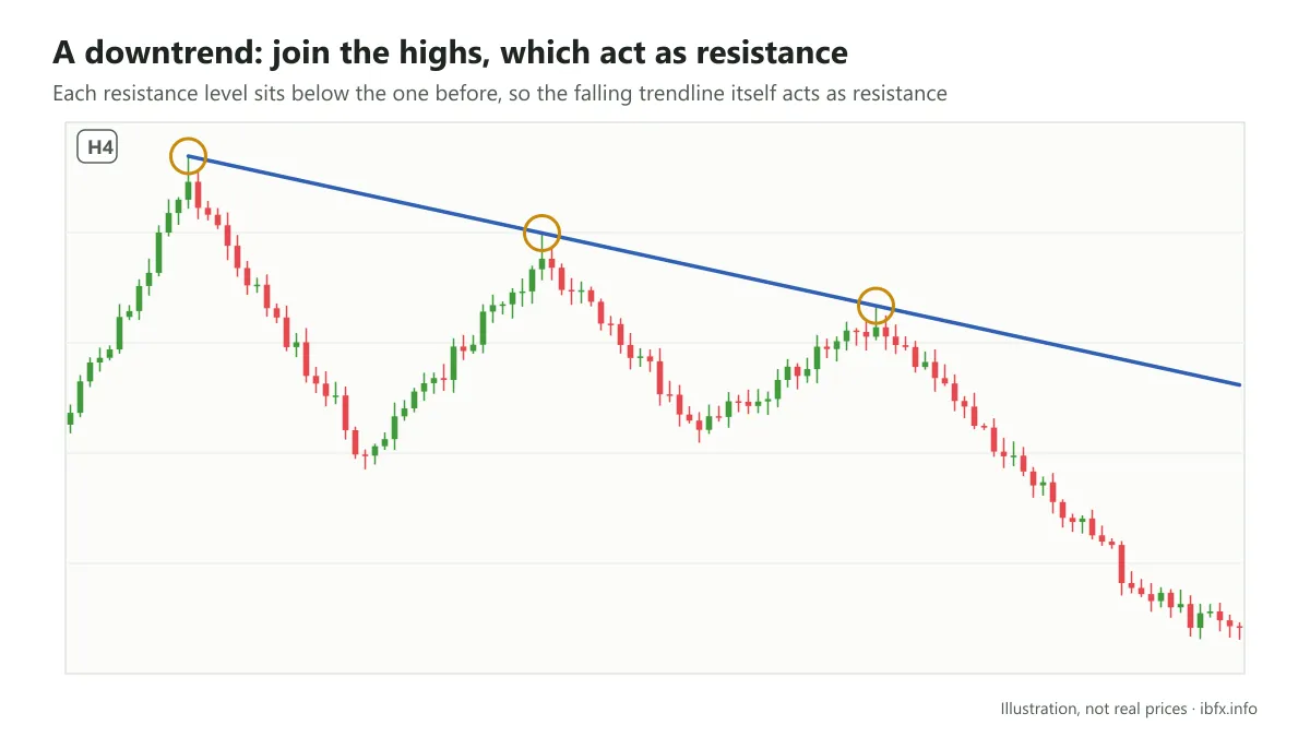 Chart on H4: a falling trendline joining three lower highs, each circled, acting as resistance