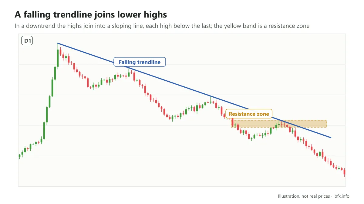 Chart illustrating a downtrend with a trendline joining lower highs and a horizontal resistance zone shaded yellow
