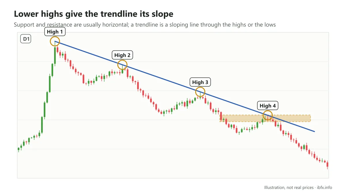 Chart illustrating lower highs circled and joined into a falling trendline