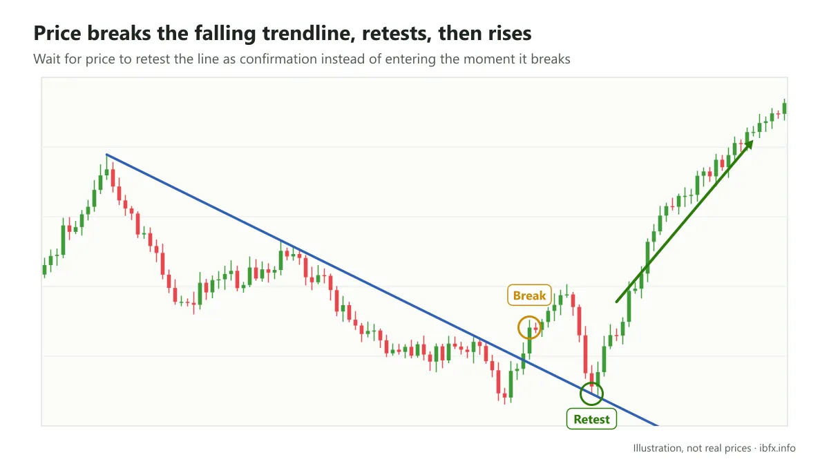 Chart illustrating price breaking the falling trendline, coming back to retest it from above, then rising sharply