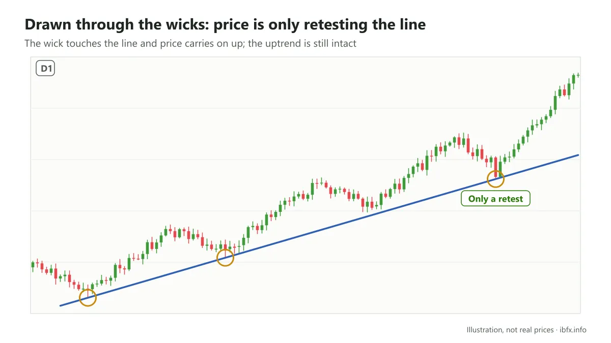 Chart illustrating a rising trendline drawn through the wicks: a bearish candle only touches the line before price rises again, a retest