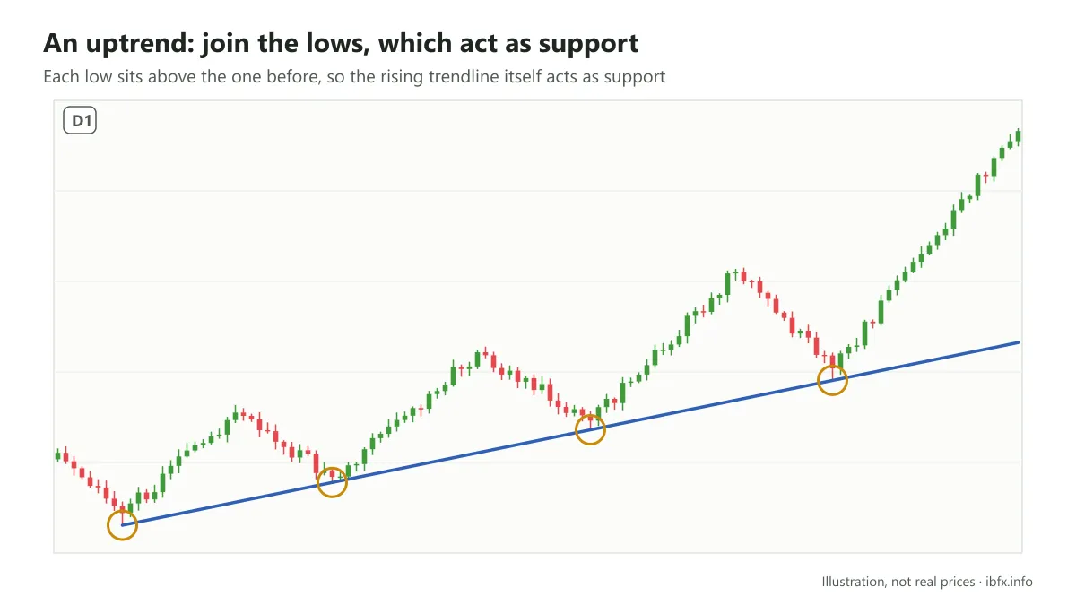 Chart on D1: a rising trendline joining higher lows, each circled, acting as support