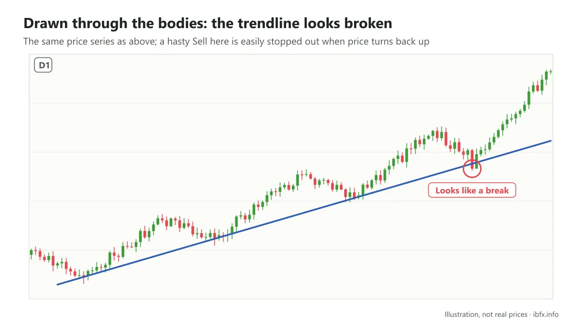 Chart illustrating the same price series with the trendline drawn through the bodies only: a bearish candle closes below the line, so it looks broken