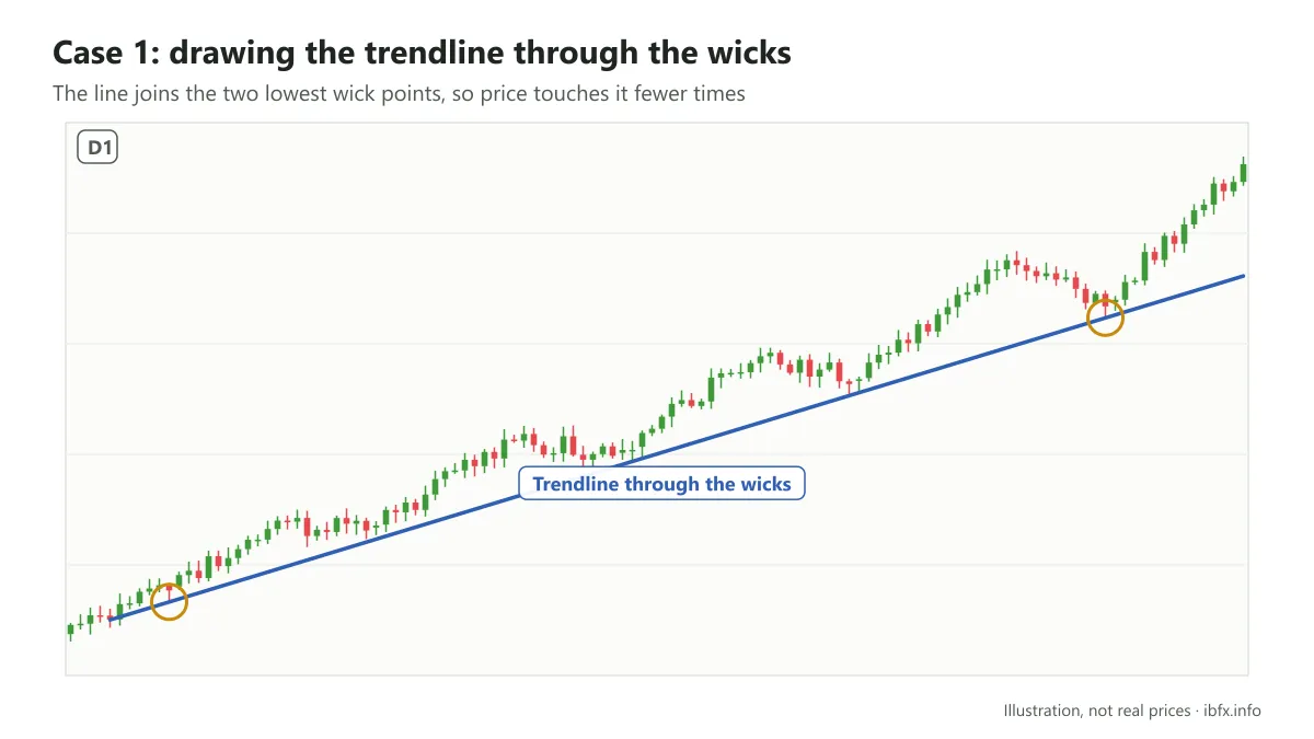 Chart illustrating a rising trendline drawn through the wicks, touching only the two lowest wick points