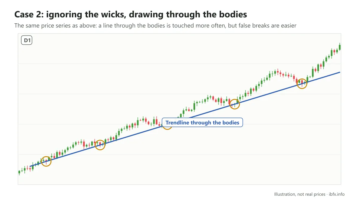 Chart illustrating a rising trendline drawn through the bodies only, ignoring the wicks, with more touches