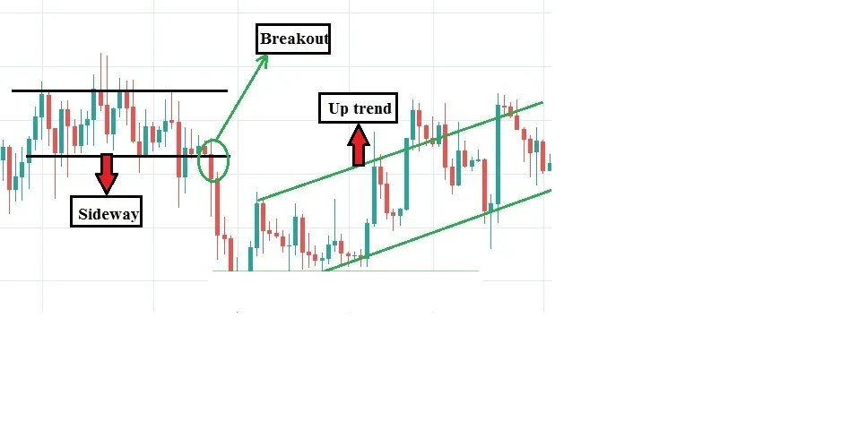 Chart illustrating a sideways price channel being broken, with price starting an uptrend
