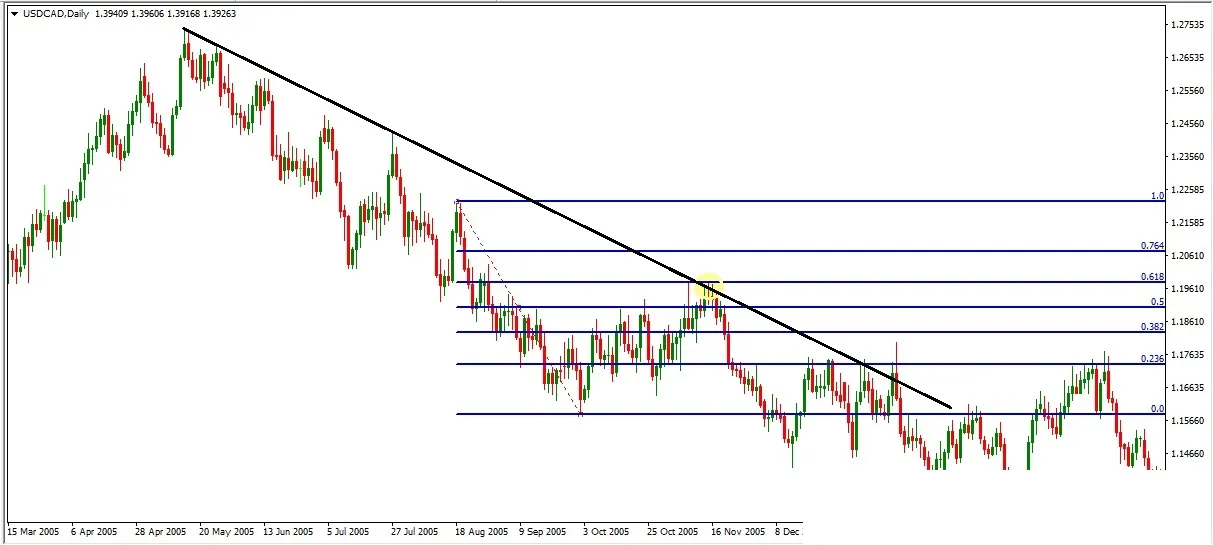 USD/CAD daily chart: a Fibonacci level lining up with the falling trendline to make a Sell entry