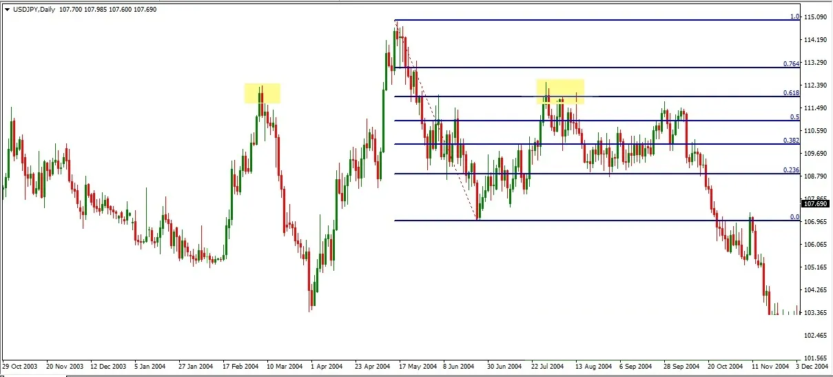 USD/JPY daily chart: the Fibonacci 0.618 level sitting in the zone of an old high